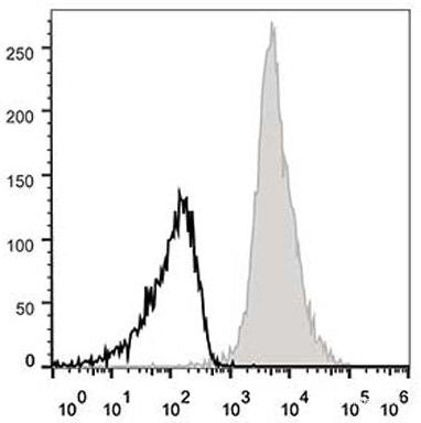 C57BL/6 murine splenocytes are stained with APC Anti-Mouse CD11a Antibody(filled gray histogram). Unstained splenocytes (empty black histogram) are used as control.