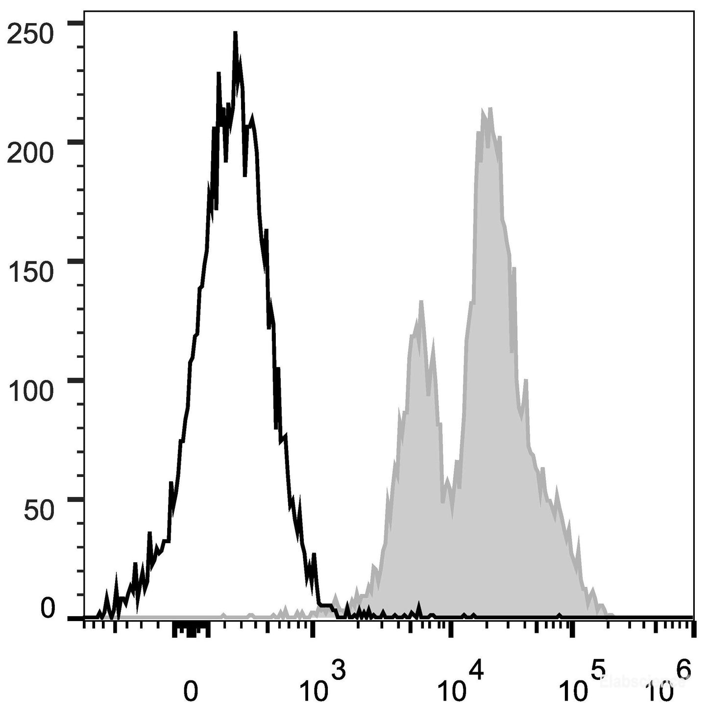 C57BL/6 murine splenocytes are stained with PE/Cyanine5 Anti-Mouse CD11a Antibody(filled gray histogram). Unstained splenocytes (empty black histogram) are used as control.