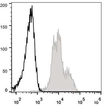 C57BL/6 murine splenocytes are stained with AF488 Anti-Mouse CD11a Antibody(filled gray histogram). Unstained splenocytes (empty black histogram) are used as control.