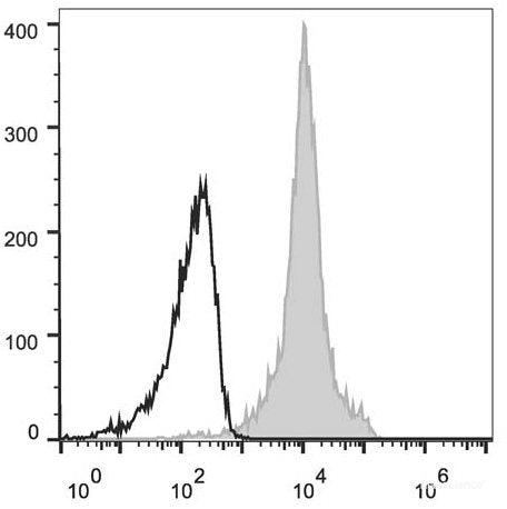 C57BL/6 murine splenocytes are stained with AF647 Anti-Mouse CD11a Antibody(filled gray histogram). Unstained lymphocytes (empty black histogram) are used as control.