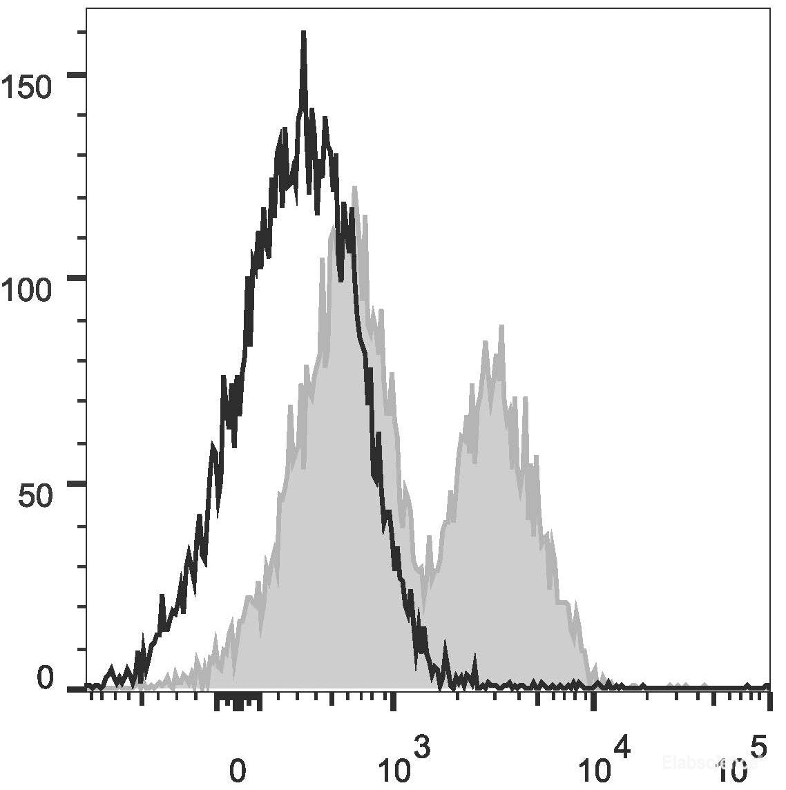 C57BL/6 murine splenocytes are stained with PerCP/Cyanine5.5 Anti-Mouse CD162 Antibody(filled gray histogram). Unstained splenocytes (empty black histogram) are used as control.