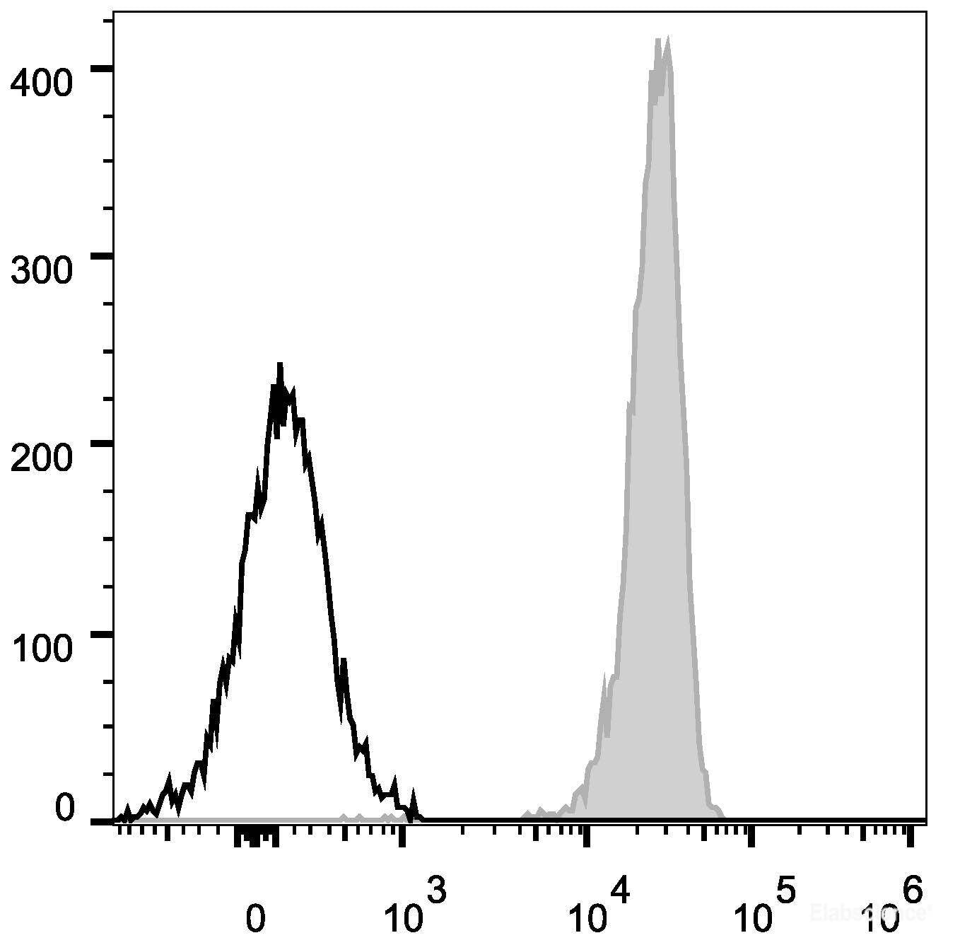 C57BL/6 murine splenocytes are stained with AF647 Anti-Mouse CD210 Antibody(filled gray histogram). Unstained splenocytes (empty black histogram) are used as control.
