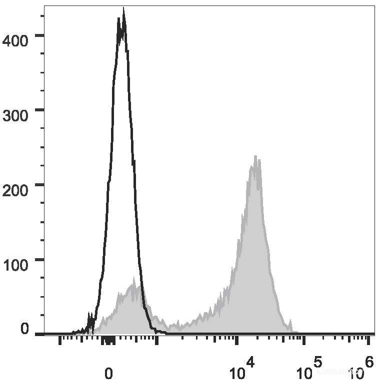 Human peripheral blood lymphocytes are stained with PE Anti-Human CD5 Antibody(filled gray histogram). Unstained lymphocytes (empty black histogram) are used as control.