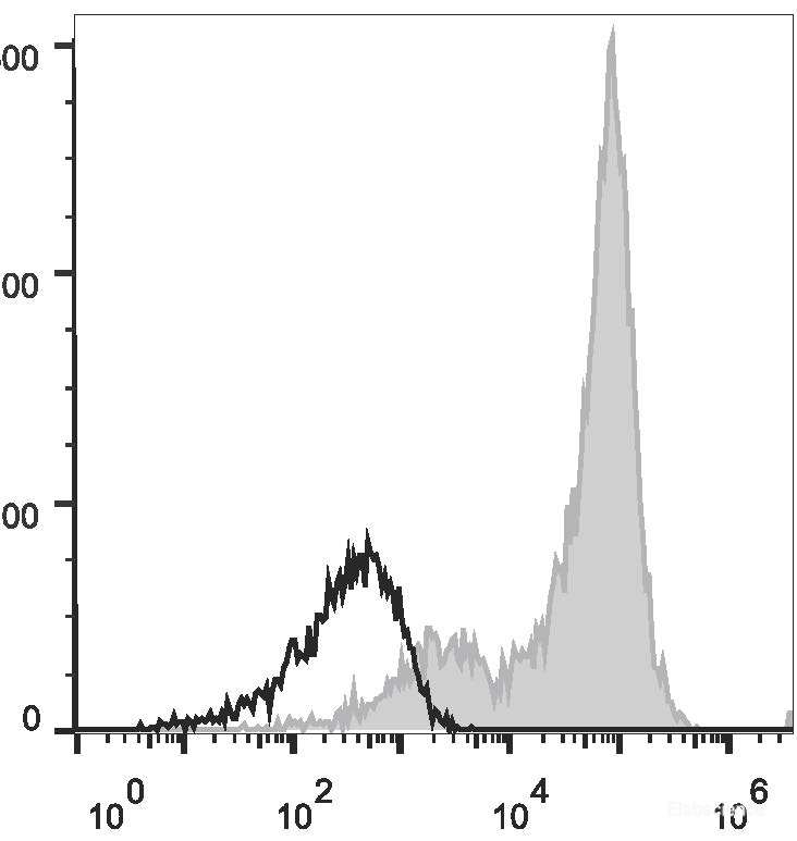 Human peripheral blood lymphocytes are stained with APC Anti-Human CD5 Antibody(filled gray histogram). Unstained lymphocytes (empty black histogram) are used as control.