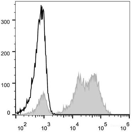 Human peripheral blood lymphocytes are stained with AF488 Anti-Human CD5 Antibody(filled gray histogram). Unstained lymphocytes(empty black histogram) are used as control.