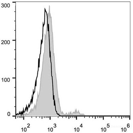 Human peripheral blood lymphocytes are stained with FITC Anti-Human CD21 Antibody(filled gray histogram). Unstained lymphocytes (empty black histogram) are used as control.