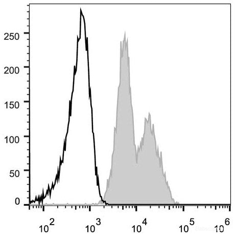 Human peripheral blood lymphocytes are stained with FITC Anti-Human CD29 Antibody(filled gray histogram). Unstained lymphocytes (empty black histogram) are used as control.