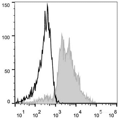 Human peripheral blood lymphocytes are stained with PE Anti-Human CD29 Antibody(filled gray histogram). Unstained lymphocytes (empty black histogram) are used as control.