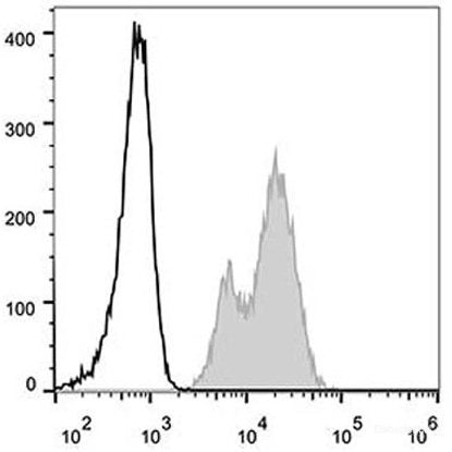 Human peripheral blood lymphocytes are stained with AF488 Anti-Human CD29 Antibody(filled gray histogram). Unstained lymphocytes(empty black histogram) are used as control.