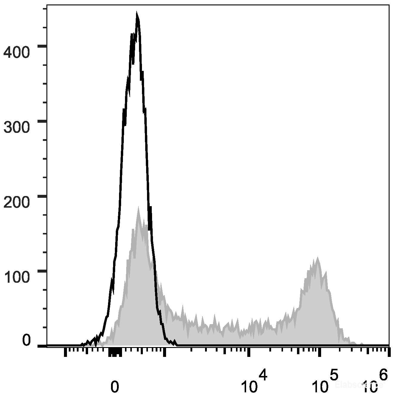 Human peripheral blood lymphocytes are stained with PE Anti-Human CD62L Antibody(filled gray histogram). Unstained lymphocytes (empty black histogram) are used as control.