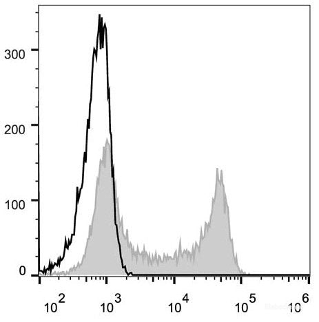 Human peripheral blood lymphocytes are stained with AF488 Anti-Human CD62L Antibody(filled gray histogram). Unstained lymphocytes(empty black histogram) are used as control.