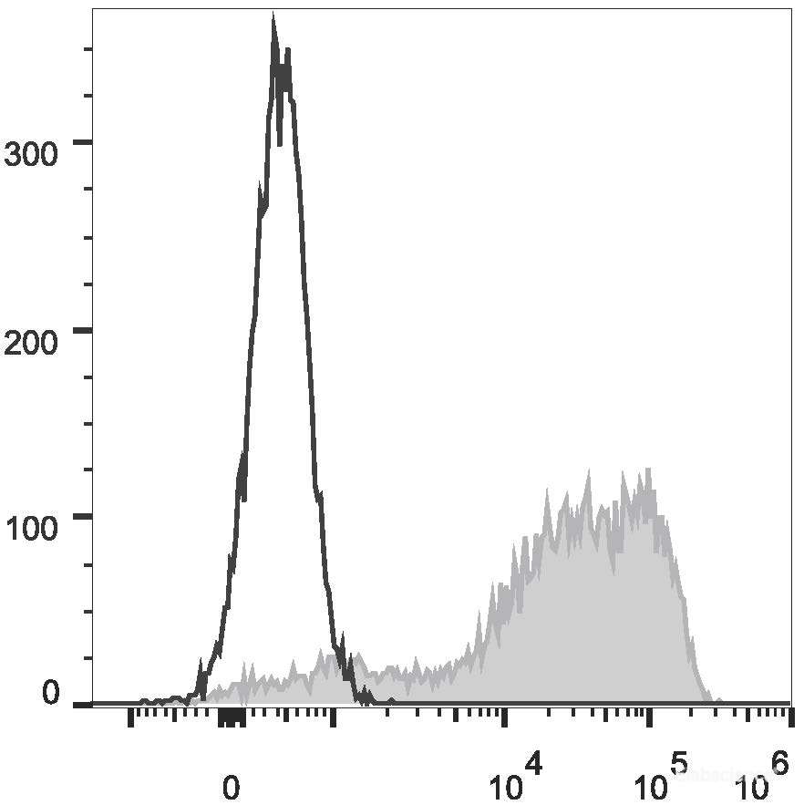 Human peripheral blood lymphocytes are stained with FITC Anti-Human CD45RA Antibody(filled gray histogram). Unstained lymphocytes (empty black histogram) are used as control.