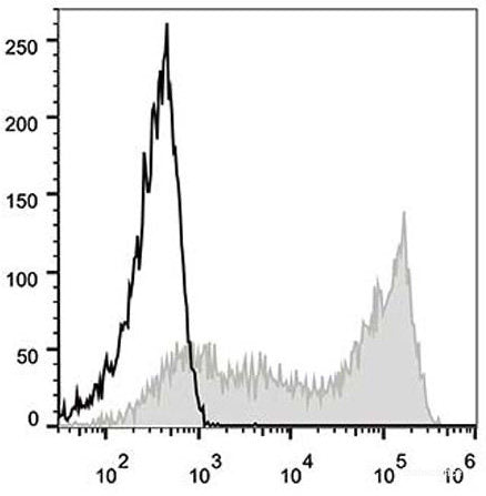 Human peripheral blood lymphocytes are stained with PE Anti-Human CD45RA Antibody(filled gray histogram). Unstained lymphocytes(empty black histogram) are used as control.