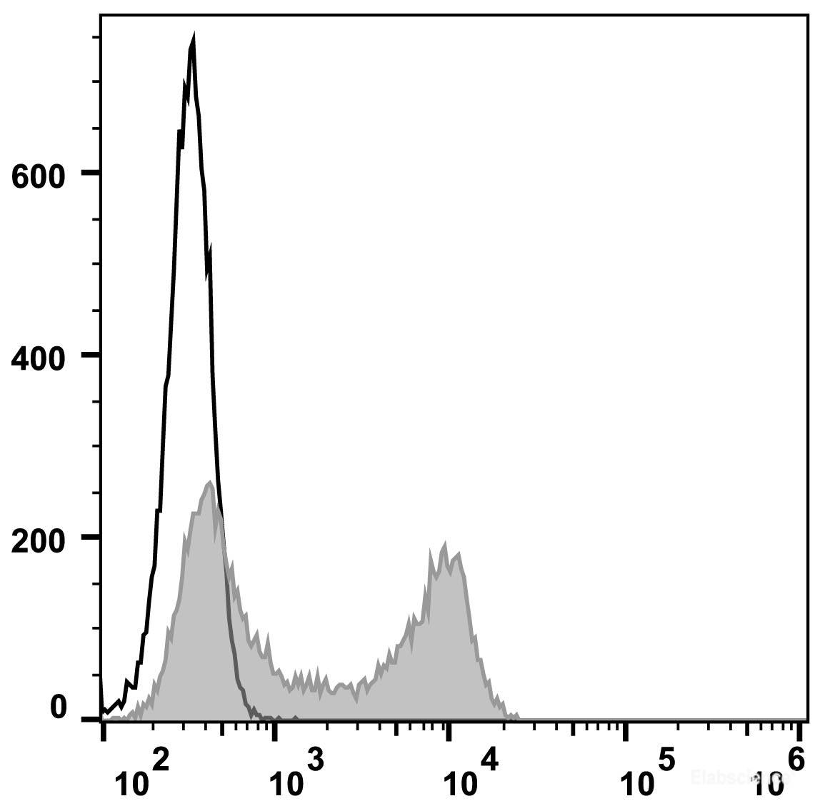 Human peripheral blood lymphocytes are stained with PerCP Anti-Human CD45RA Antibody(filled gray histogram). Unstained lymphocytes (empty black histogram) are used as control.