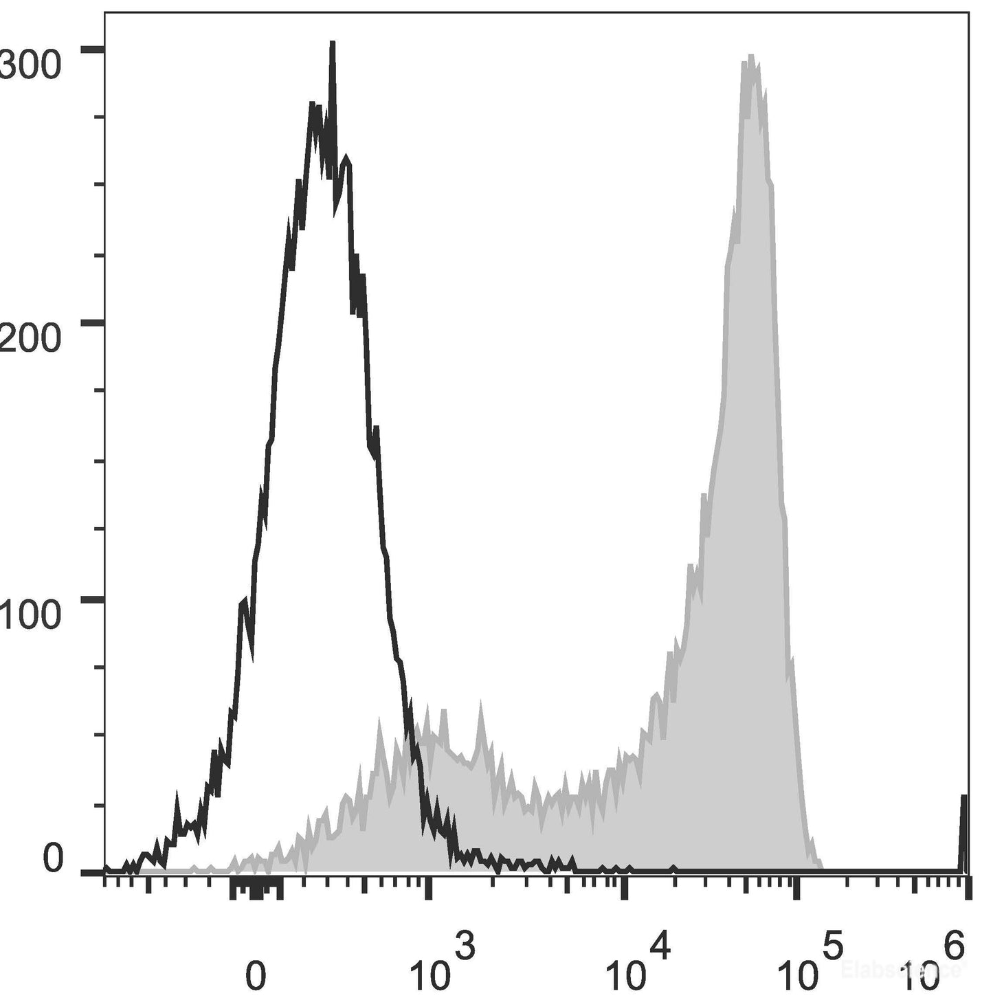 Human peripheral blood lymphocytes are stained with PerCP/Cyanine5.5 Anti-Human CD45RA Antibody(filled gray histogram). Unstained lymphocytes (empty black histogram) are used as control.