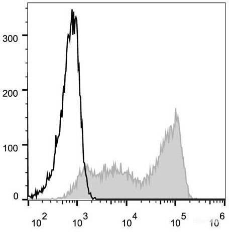 Human peripheral blood lymphocytes are stained with AF488 Anti-Human CD45RA Antibody(filled gray histogram). Unstained lymphocytes(empty black histogram) are used as control.