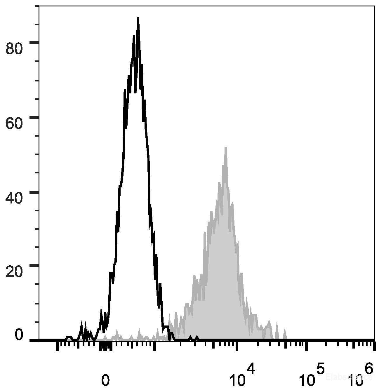 Human peripheral blood lymphocytes are stained with FITC Anti-Human CD11a Antibody(filled gray histogram). Unstained lymphocytes (empty black histogram) are used as control.
