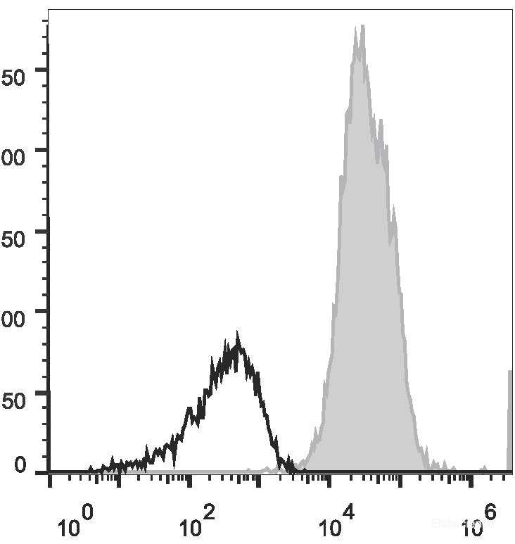 Human peripheral blood lymphocytes are stained with APC Anti-Human CD11a Antibody(filled gray histogram). Unstained lymphocytes (empty black histogram) are used as control.