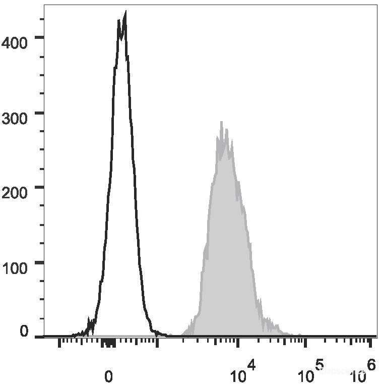 Human peripheral blood lymphocytes are stained with PE Anti-Human CD147 Antibody(filled gray histogram). Unstained lymphocytes (empty black histogram) are used as control.