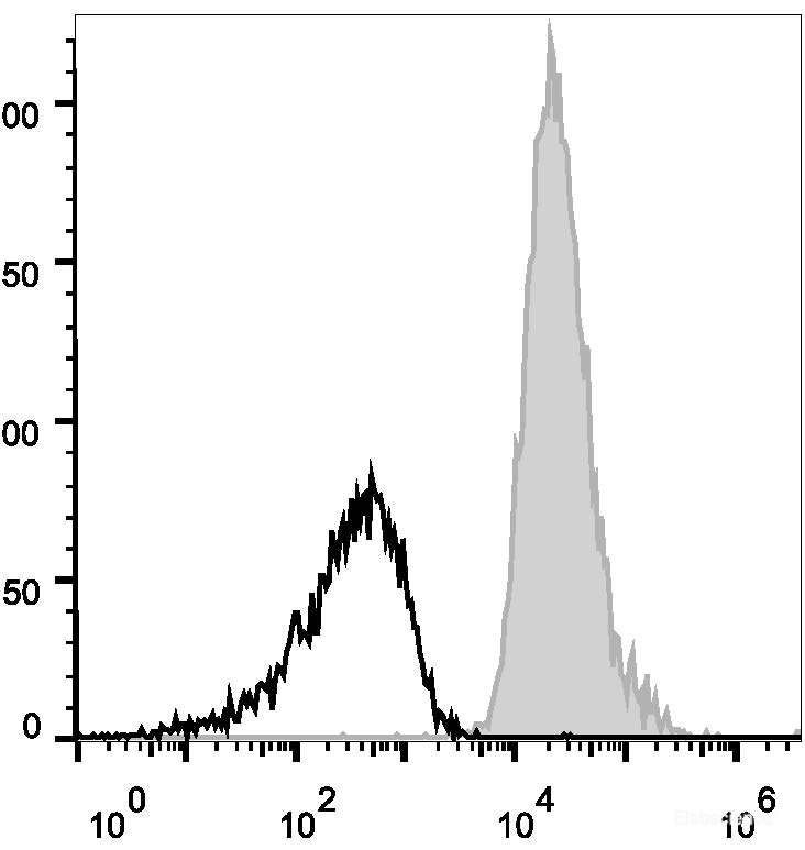 Human peripheral blood lymphocytes are stained with APC Anti-Human CD147 Antibody(filled gray histogram). Unstained lymphocytes (empty black histogram) are used as control.