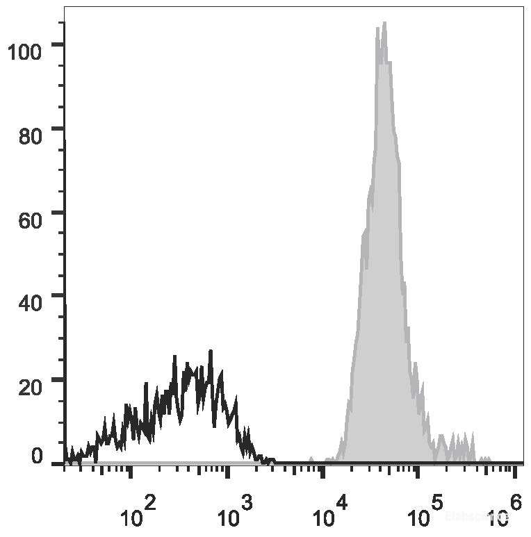 Human peripheral blood lymphocytes are stained with AF647 Anti-Human CD147 Antibody(filled gray histogram). Unstained lymphocytes (empty black histogram) are used as control.