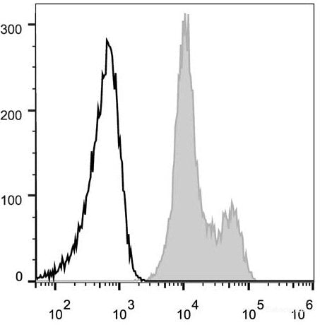 Human peripheral blood lymphocytes are stained with FITC Anti-Human CD18 Antibody(filled gray histogram). Unstained lymphocytes (empty black histogram) are used as control.