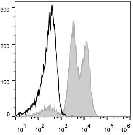 Human peripheral blood lymphocytes are stained with PE Anti-Human CD18 Antibody(filled gray histogram). Unstained lymphocytes (empty black histogram) are used as control.