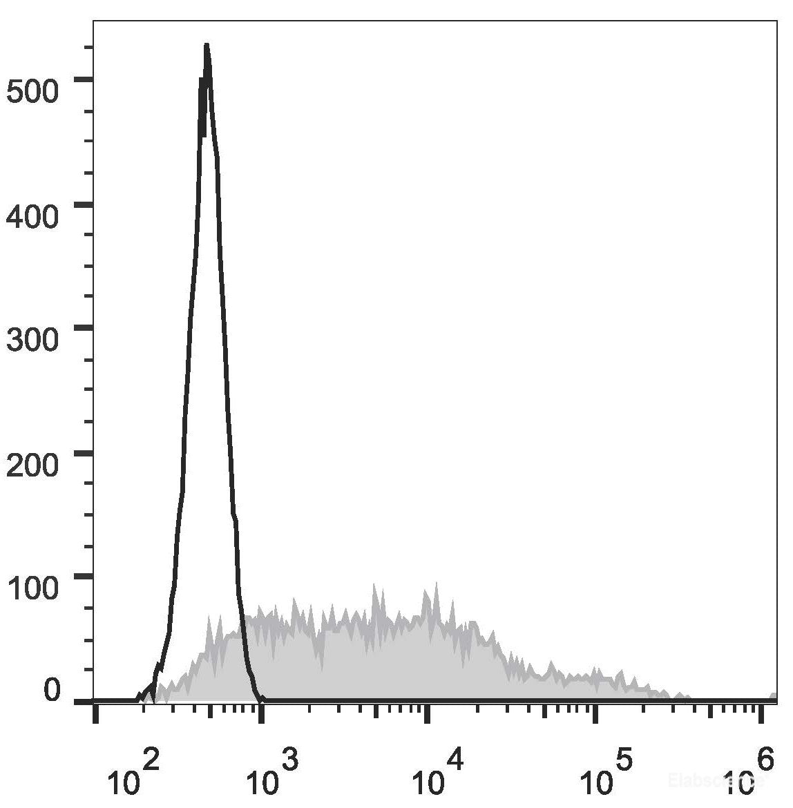 Human peripheral blood lymphocytes are stained with PE Anti-Human CD38 Antibody(filled gray histogram). Unstained lymphocytes (empty black histogram) are used as control.
