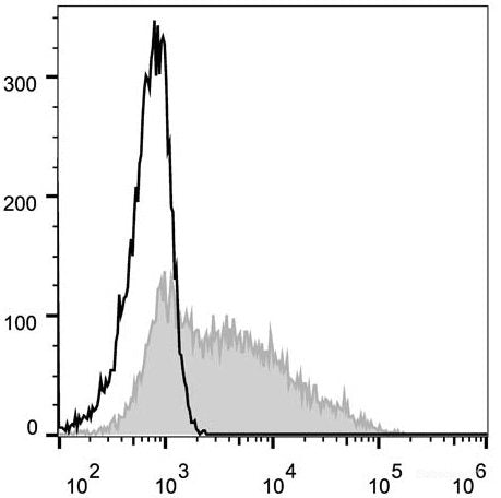 Human peripheral blood lymphocytes are stained with AF488 Anti-Human CD38 Antibody(filled gray histogram). Unstained lymphocytes(empty black histogram) are used as control.