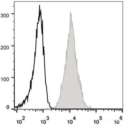 Human peripheral blood lymphocytes are stained with FITC Anti-Human CD47 Antibody(filled gray histogram). Unstained lymphocytes(empty black histogram) are used as control.