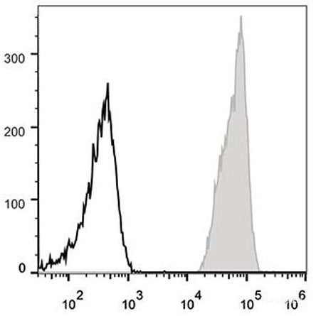 Human peripheral blood lymphocytes are stained with PE Anti-Human CD47 Antibody(filled gray histogram). Unstained lymphocytes(empty black histogram) are used as control.