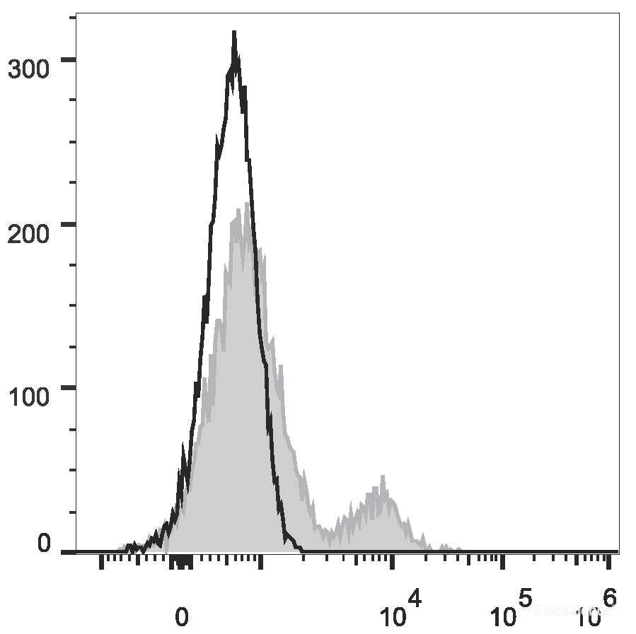 Human peripheral blood lymphocytes are stained with FITC Anti-Human CD35 Antibody(filled gray histogram). Unstained lymphocytes (empty black histogram) are used as control.