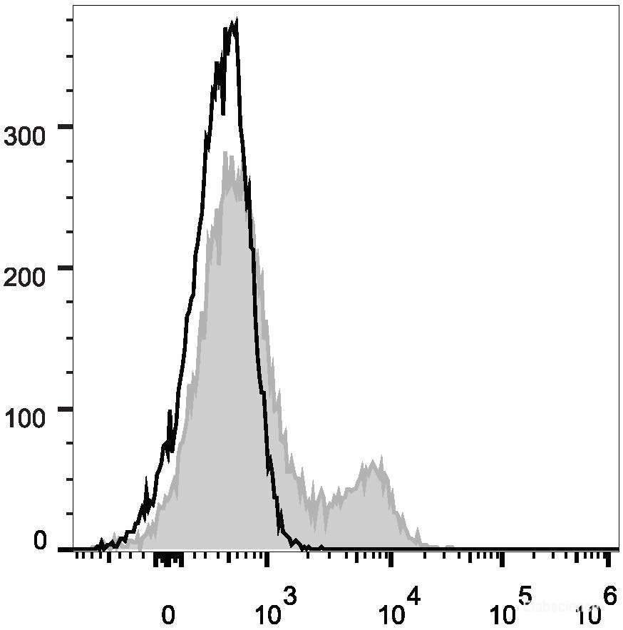 Human peripheral blood lymphocytes are stained with AF488 Anti-Human CD35 Antibody(filled gray histogram). Unstained lymphocytes (empty black histogram) are used as control.