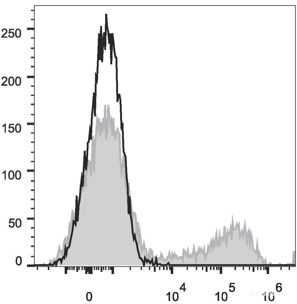Human peripheral blood lymphocytes are stained with PE Anti-Human CD57 Antibody(filled gray histogram). Unstained lymphocytes (empty black histogram) are used as control.