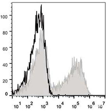Human peripheral blood lymphocytes are stained with APC Anti-Human CD57 Antibody(filled gray histogram). Unstained lymphocytes(empty black histogram) are used as control.