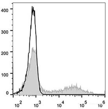 Human peripheral blood lymphocytes are stained with AF488 Anti-Human CD57 Antibody(filled gray histogram). Unstained lymphocytes(empty black histogram) are used as control.