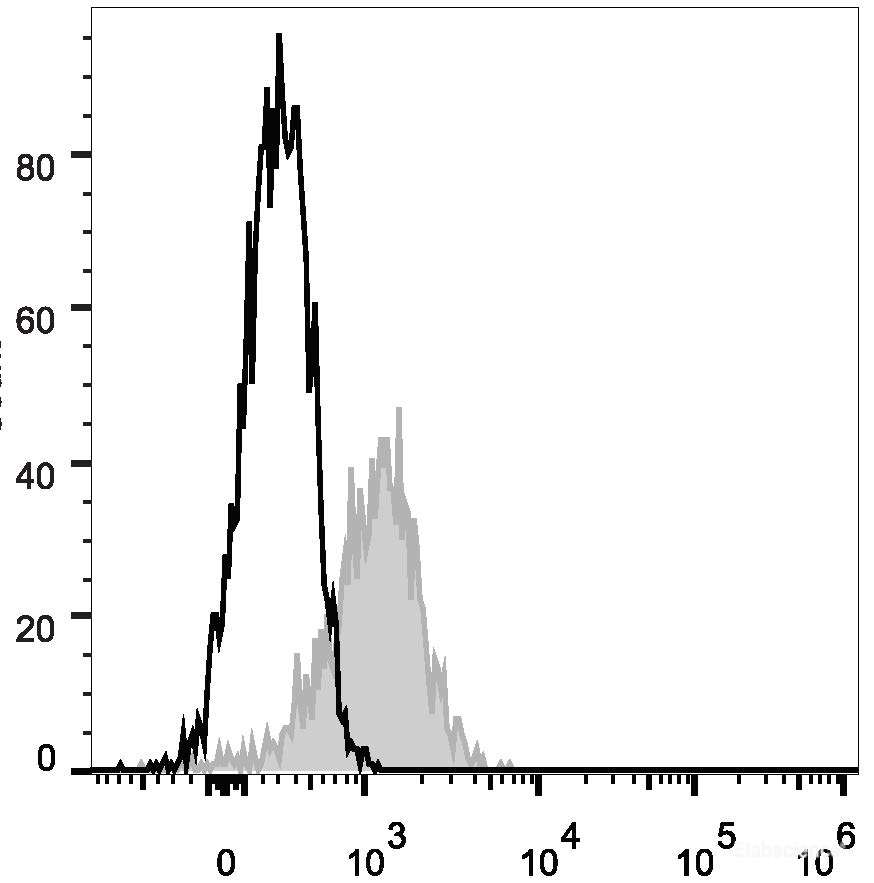 Human peripheral blood lymphocytes are stained with PE Anti-Human CD58 Antibody(filled gray histogram). Unstained lymphocytes (empty black histogram) are used as control.