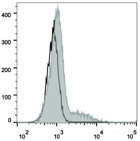 Human peripheral blood lymphocytes are stained with FITC Anti-Human CD74 Antibody(filled gray histogram). Unstained lymphocytes (empty black histogram) are used as control.