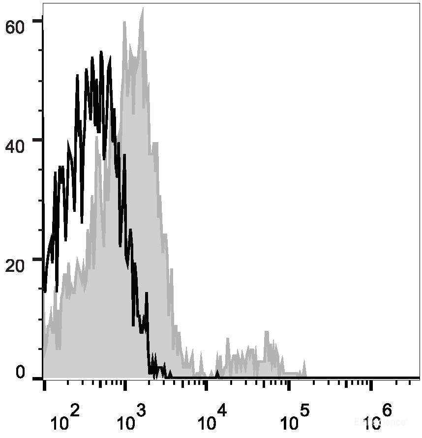 Human peripheral blood lymphocytes are stained with APC Anti-Human CD74 Antibody(filled gray histogram). Unstained lymphocytes (empty black histogram) are used as control.
