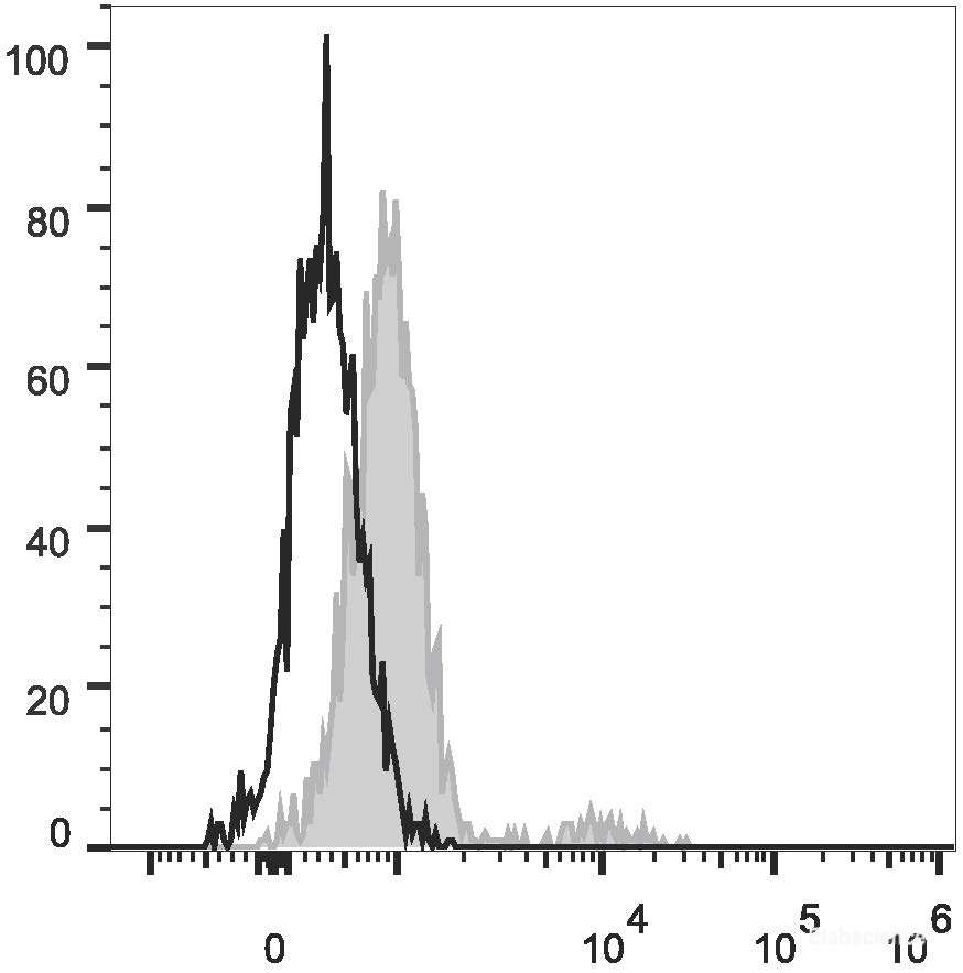 Human peripheral blood lymphocytes are stained with PerCP/Cyanine5.5 Anti-Human CD74 Antibody(filled gray histogram). Unstained lymphocytes (empty black histogram) are used as control.