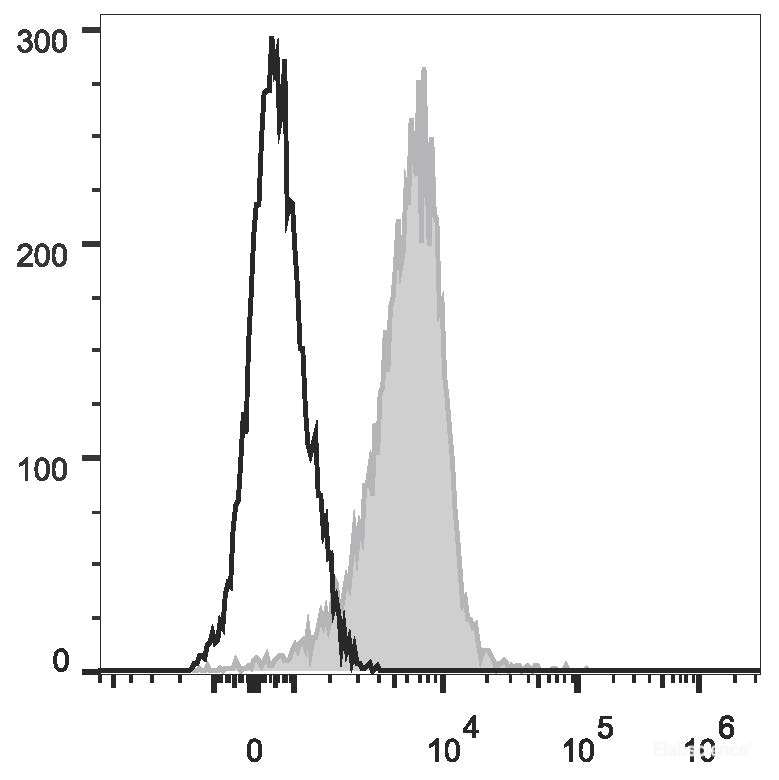 Human peripheral blood granulocytes are stained with PE/Cyanine7 Anti-Human CD10 Antibody(filled gray histogram). Unstained granulocytes (empty black histogram) are used as control.