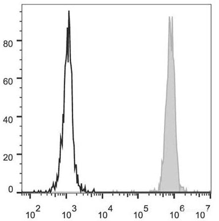 Human peripheral blood neutrophils are stained with PE Anti-Human CD15 Antibody(filled gray histogram). Unstained neutrophils (empty black histogram) are used as control.