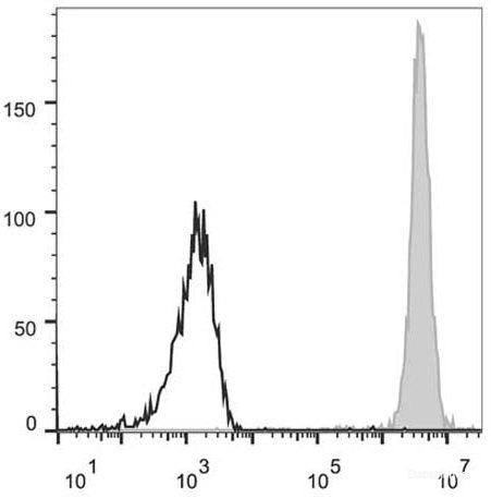 Human peripheral blood neutrophils are stained with APC Anti-Human CD15 Antibody(filled gray histogram). Unstained neutrophils (empty black histogram) are used as control.