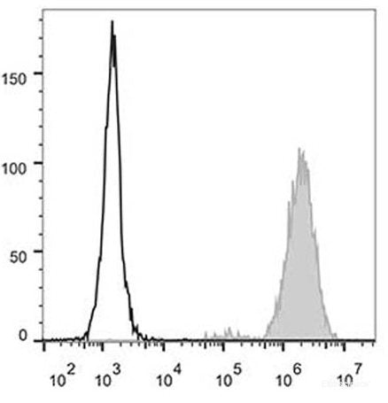 Human peripheral bloodgranulocytes are stained with AF488 Anti-Human CD15 Antibody(filled gray histogram). Unstained granulocytes (empty black histogram) are used as control.