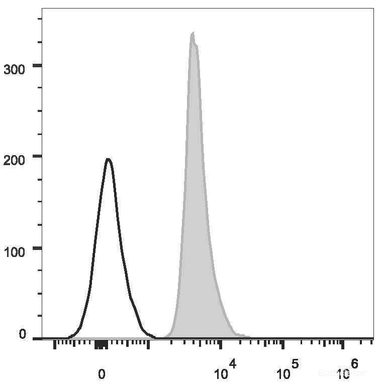 Human peripheral blood red blood cells are stained with PE Anti-Human CD235 Antibody(filled gray histogram). Unstained red blood cells (empty black histogram) are used as control.