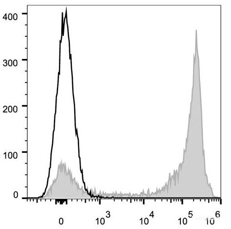 C57BL/6 murine bone marrow cells are stained with AF647 Anti-Mouse/Human CD11b Antibody(filled gray histogram). Unstained bone marrow cells (empty black histogram) are used as control.