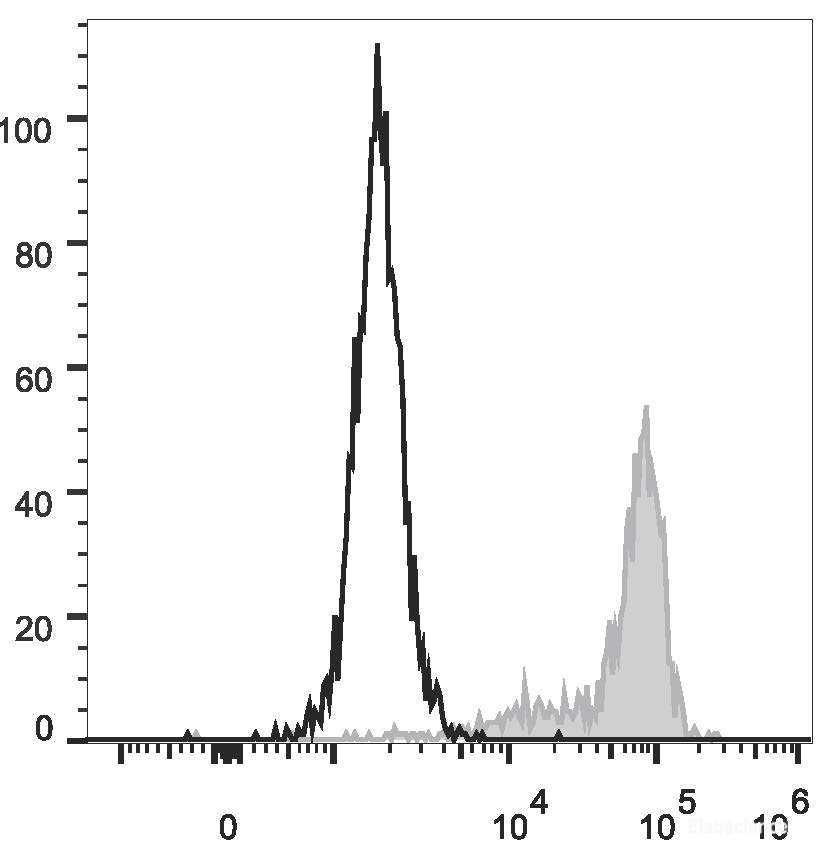 Human peripheral blood monocytes are stained with PE Anti-Human CD64 Antibody(filled gray histogram). Unstained monocytes (empty black histogram) are used as control.