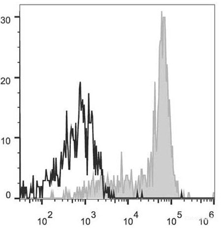 Human peripheral blood monocytes are stained with APC Anti-Human CD64 Antibody(filled gray histogram). Unstained monocytes (empty black histogram) are used as control.
