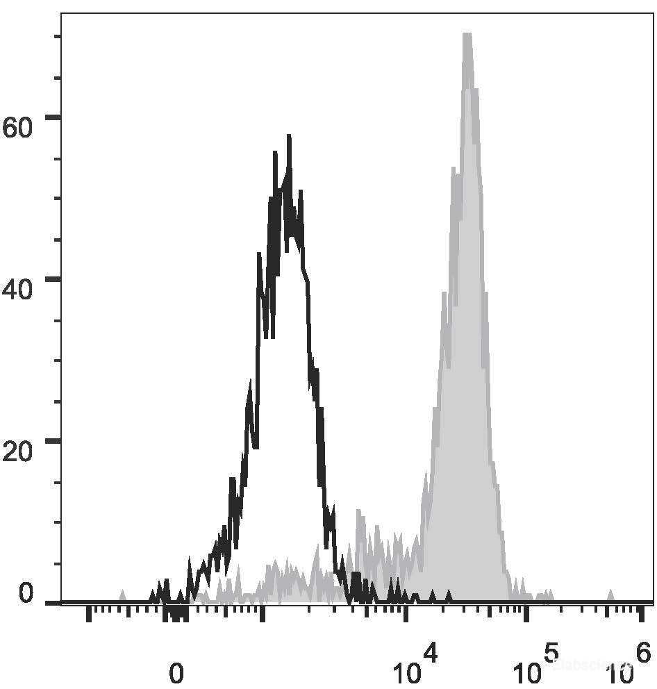 Human peripheral blood monocytes are stained with PerCP/Cyanine5.5 Anti-Human CD64 Antibody(filled gray histogram). Unstained monocytes (empty black histogram) are used as control.