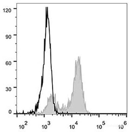 Human peripheral blood monocytes are stained with AF488 Anti-Human CD64 Antibody(filled gray histogram). Unstained monocytes(empty black histogram) are used as control.